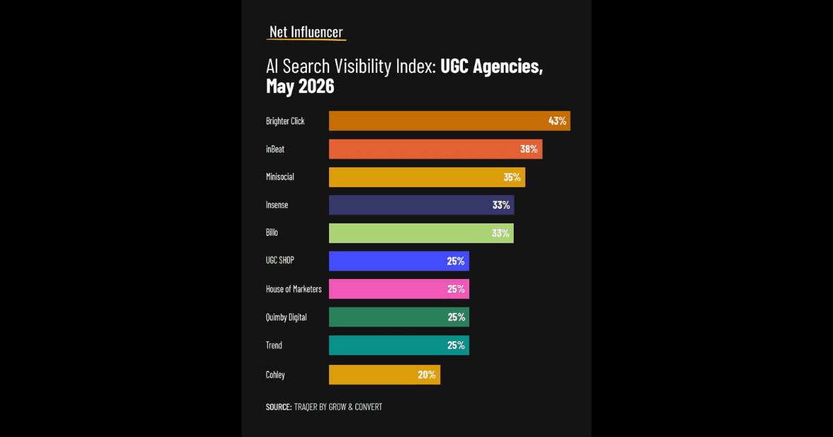 AI search surfaces just 75 UGC agencies, visibility stays concentrated
