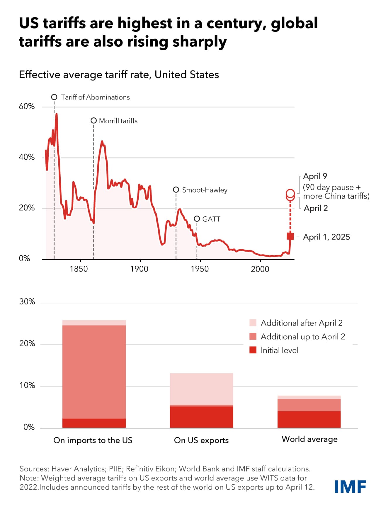 Why the U.S. economy keeps outperforming peers despite global shocks