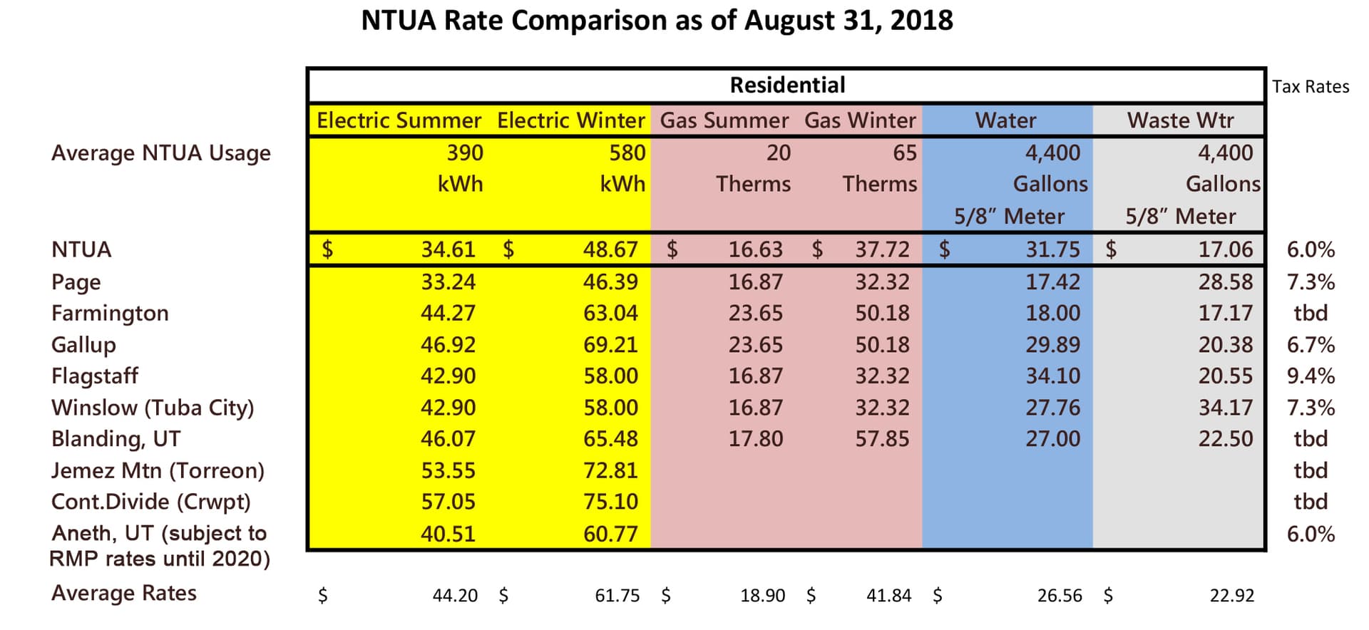 NTUA Proposes Major Water, Sewer Rate Hike; Chinle Meeting Set March 17