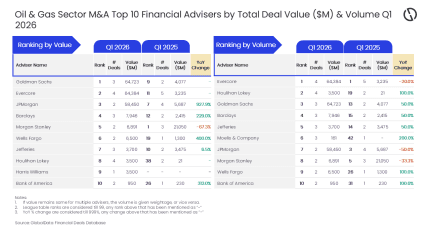Goldman Sachs tops oil and gas M&A value as energy deal flow rebounds