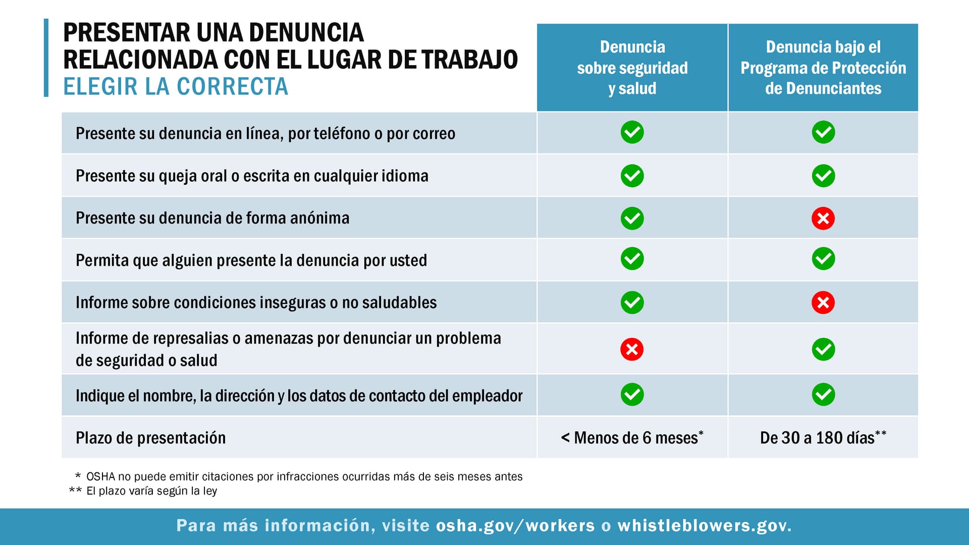 How Target Workers Can Report Unsafe Conditions to OSHA