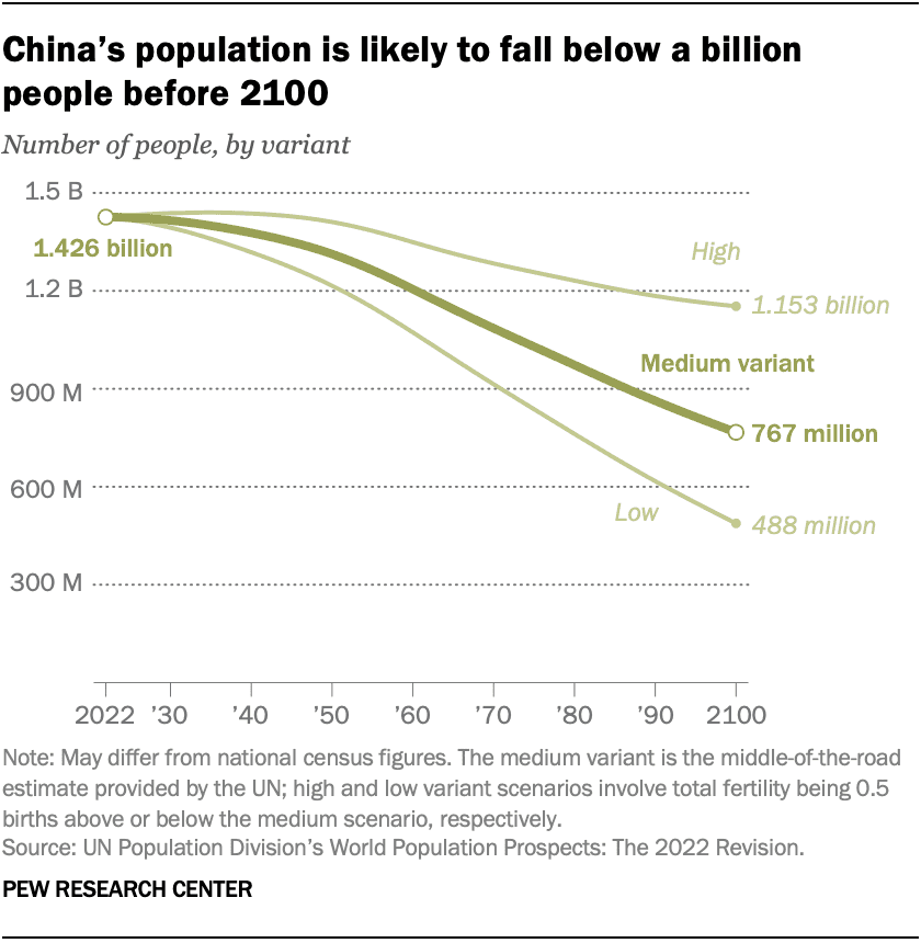 China’s population declines again to 1.405 billion, data show