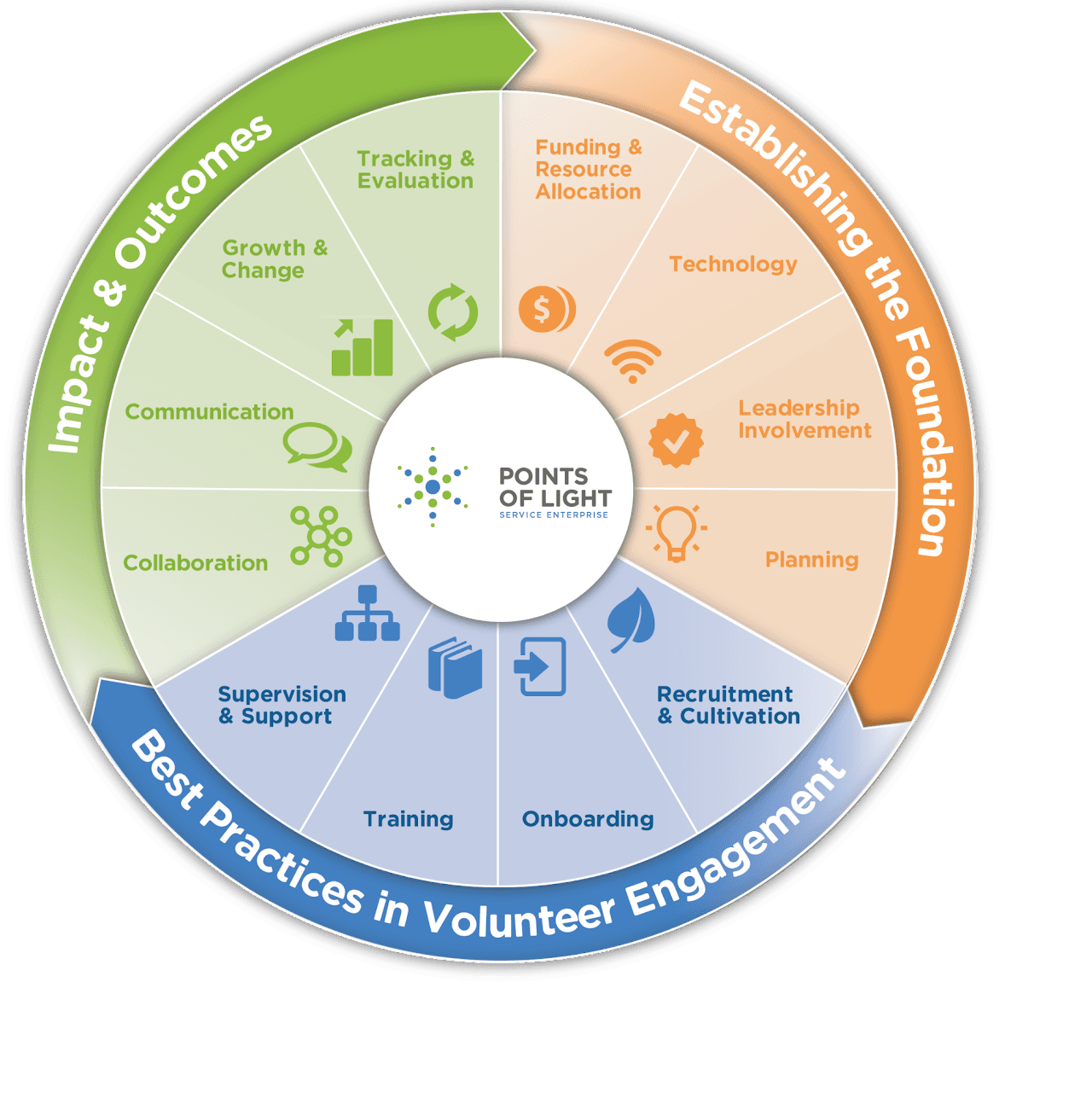 Points of Light helps nonprofits build capacity through volunteer strategy