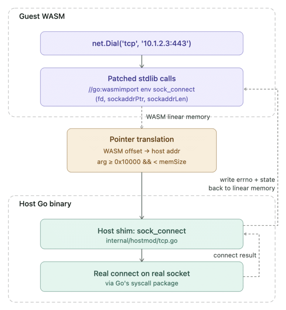 Rust internals debates a global time source for wasm targets
