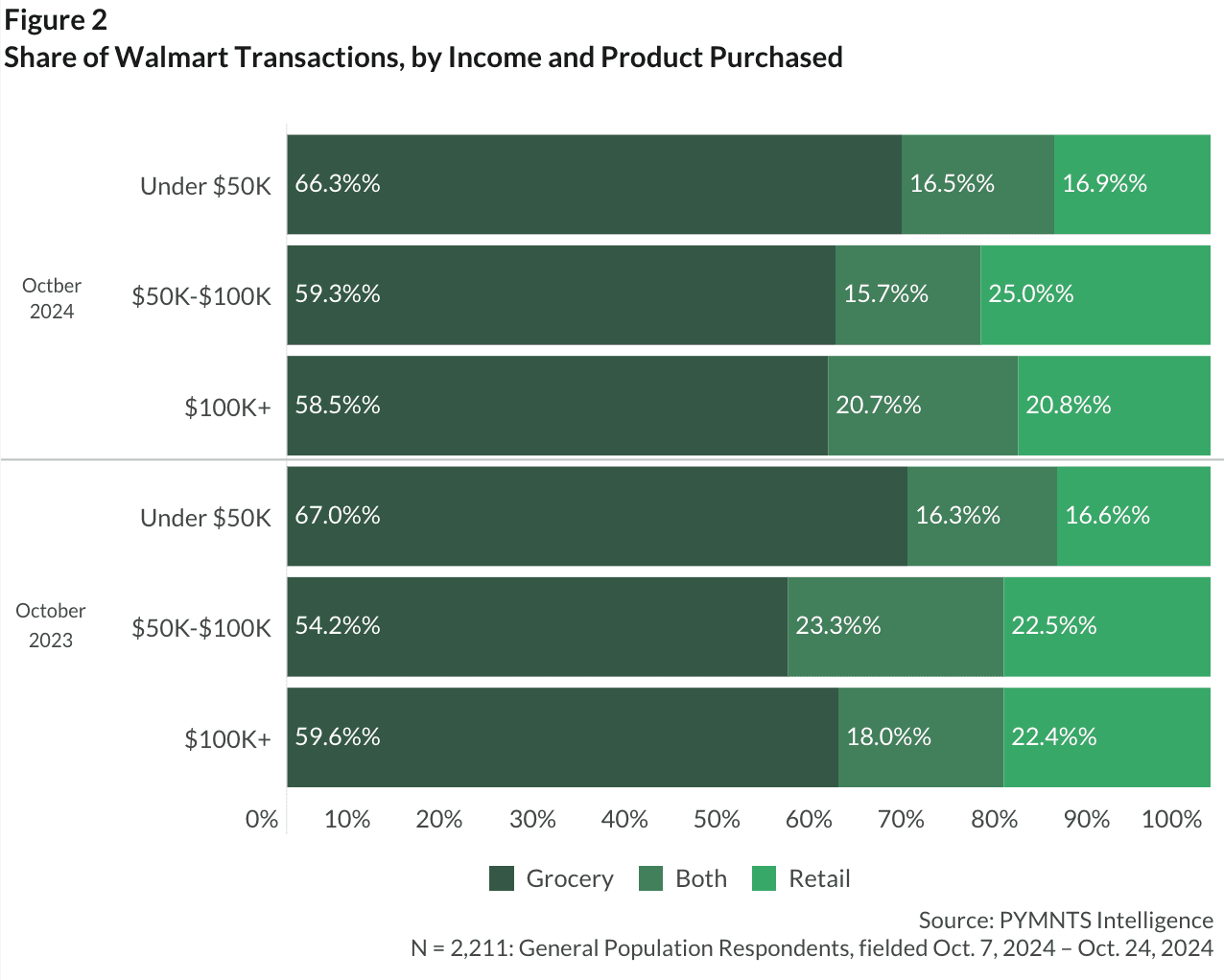 Walmart's growth increasingly driven by wealthier shoppers, Forbes says