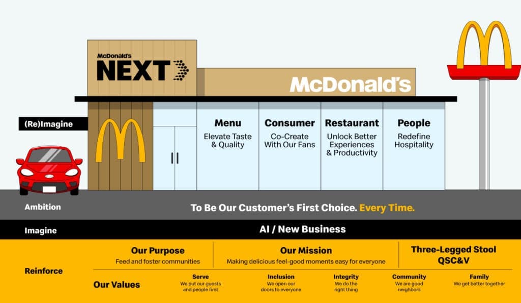 McDonald’s unveils global growth strategy as competition intensifies