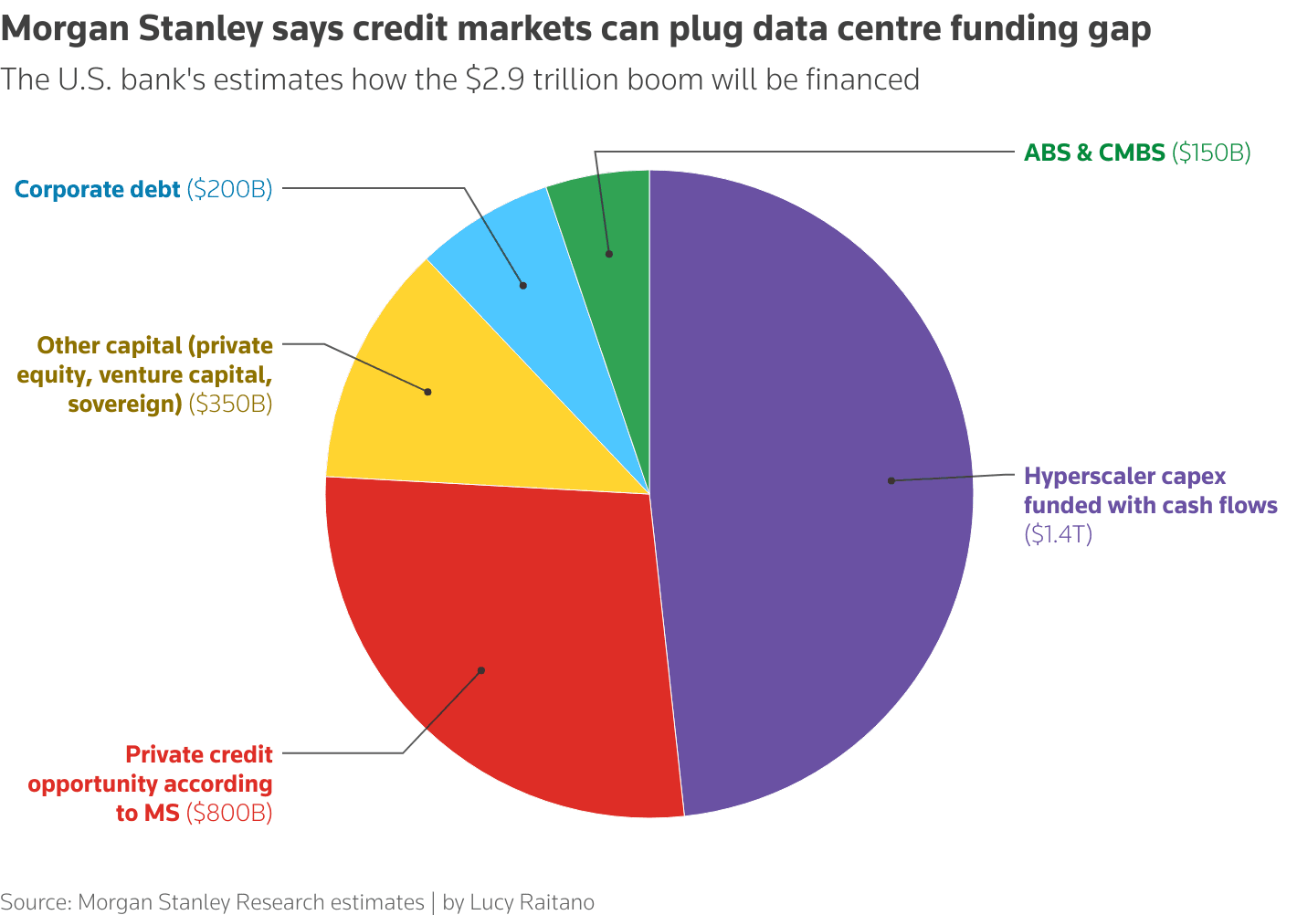 Morgan Stanley warns AI boom is entering a debt-fueled phase