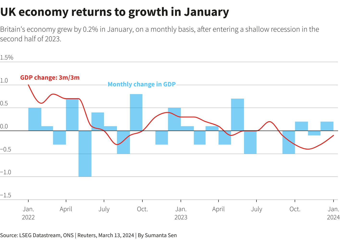 UK economy returns to growth with 0.1% GDP rise in May