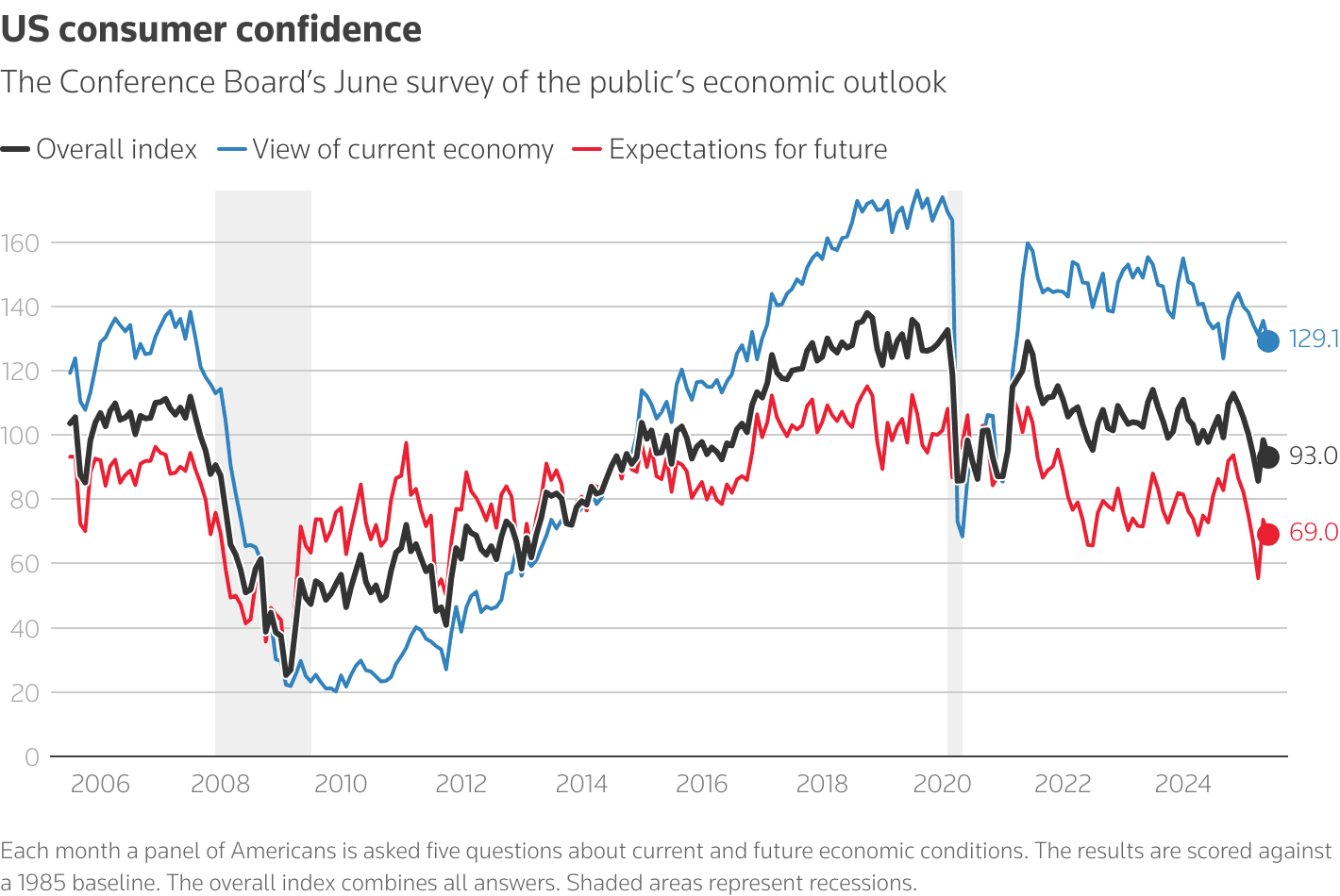 U.S. consumer confidence rises slightly as job worries deepen