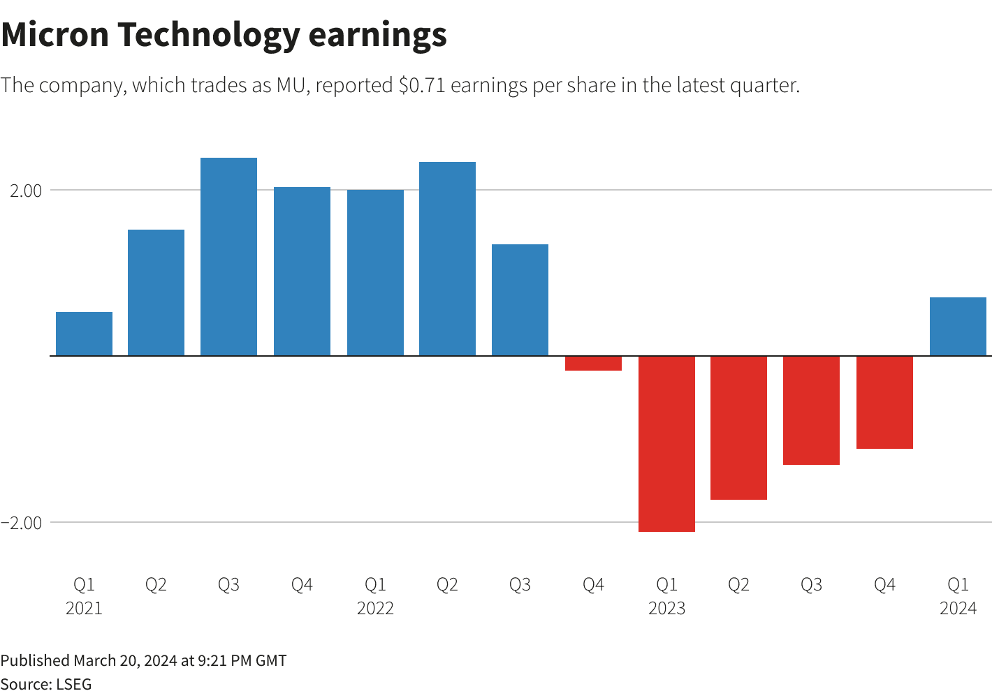 Tech stocks pause after rout, Micron earnings in focus