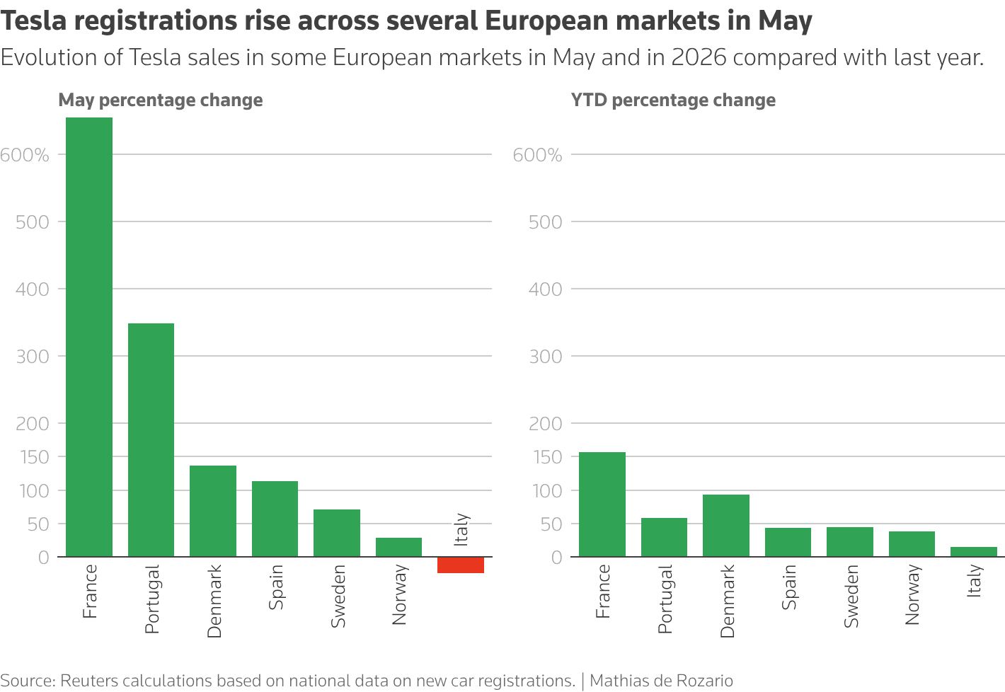 Tesla’s Europe sales rebound surges in May despite fierce competition