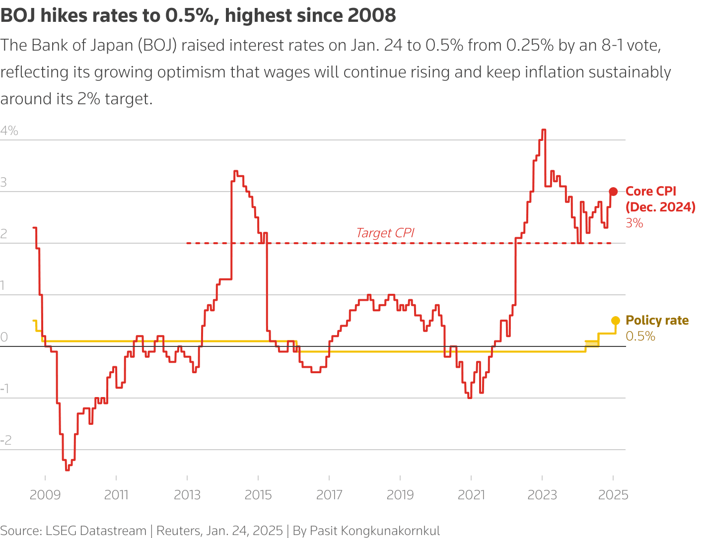 Reuters poll sees Bank of Japan hiking rates to 1.25% this year
