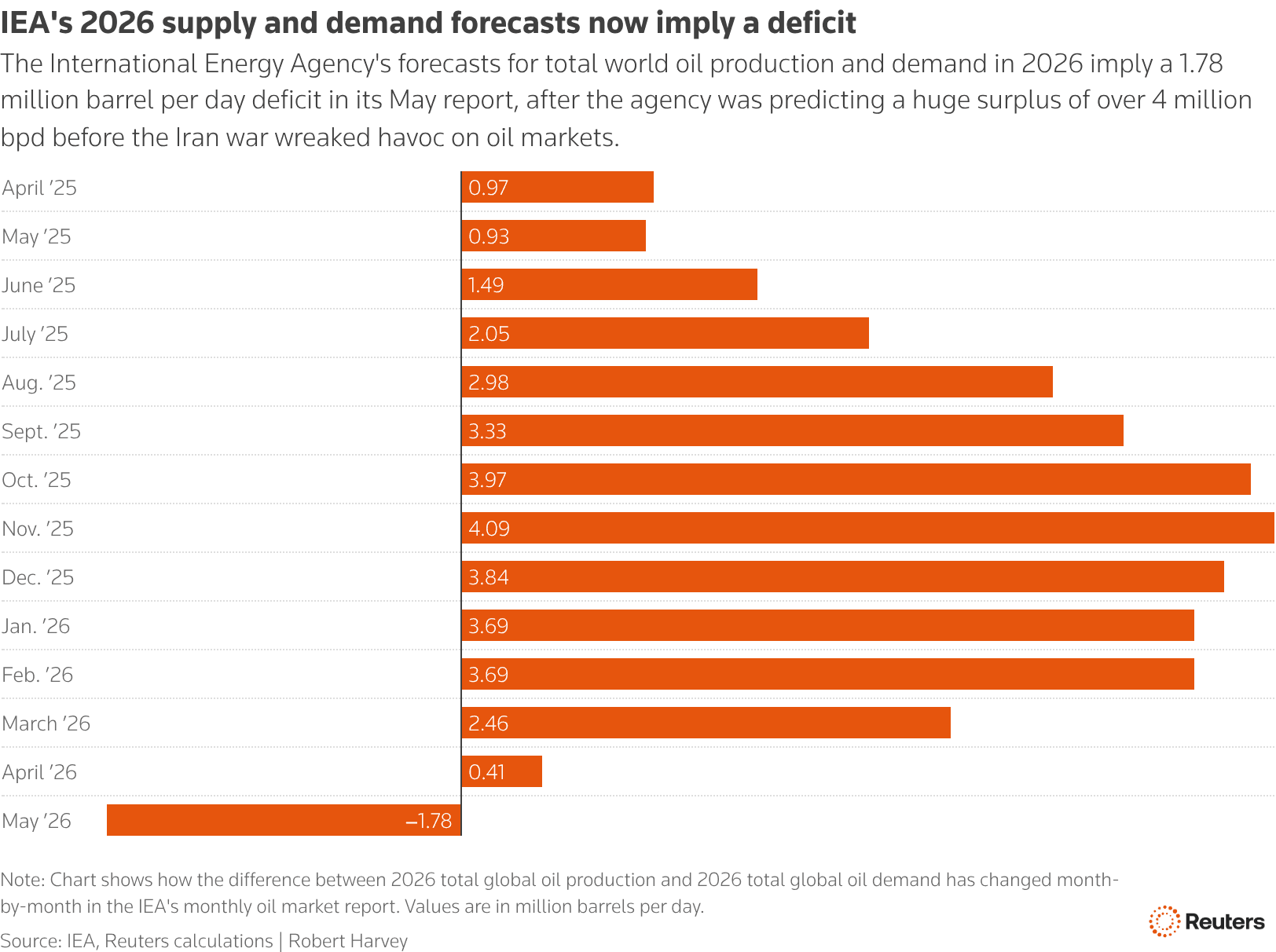 Oil demand set to contract as war drives prices higher