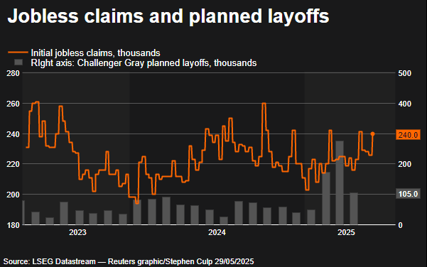 U.S. jobless claims rise slightly, labor market remains resilient