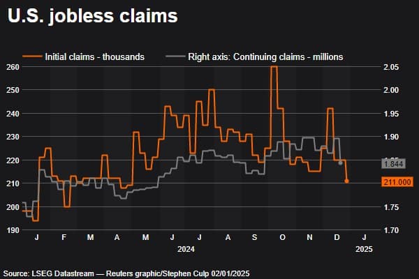 US jobless claims stay low, keeping Walmart hiring competitive
