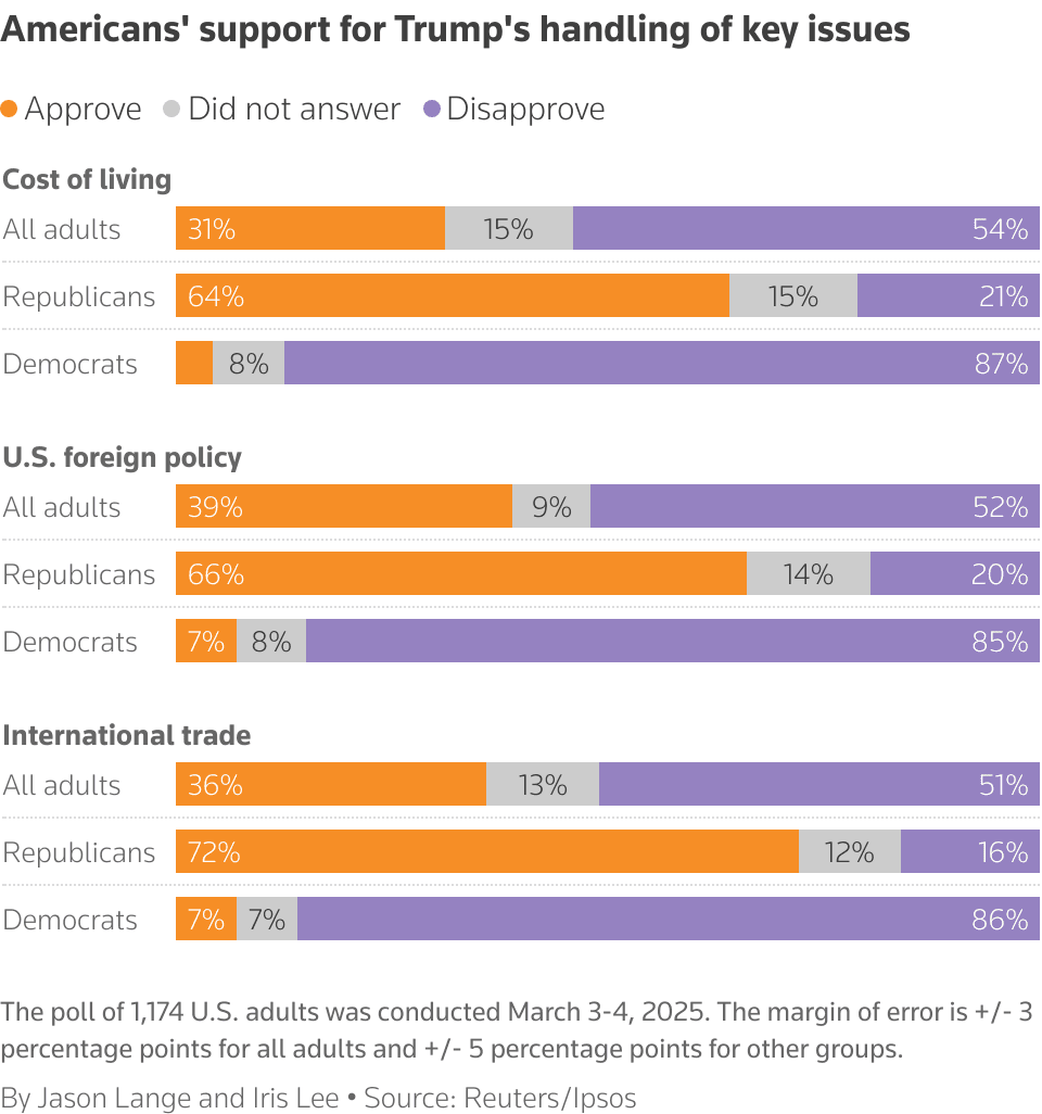 Reuters/Ipsos poll shows Americans blame Trump for rising living costs
