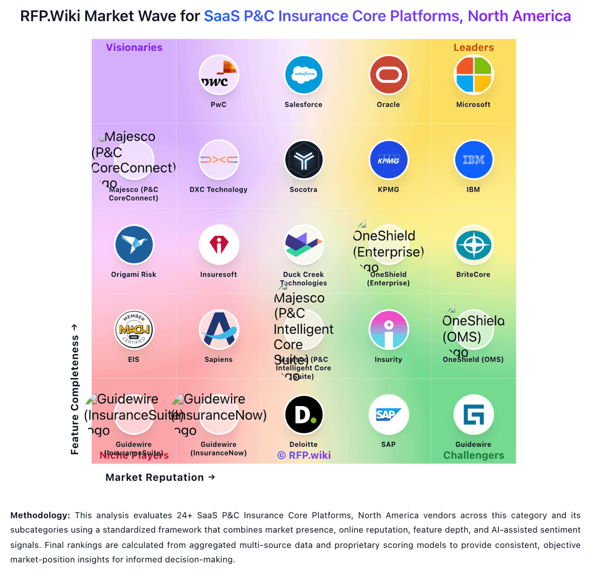 Sapiens vs Majesco: 2026 P&C insurance software comparison