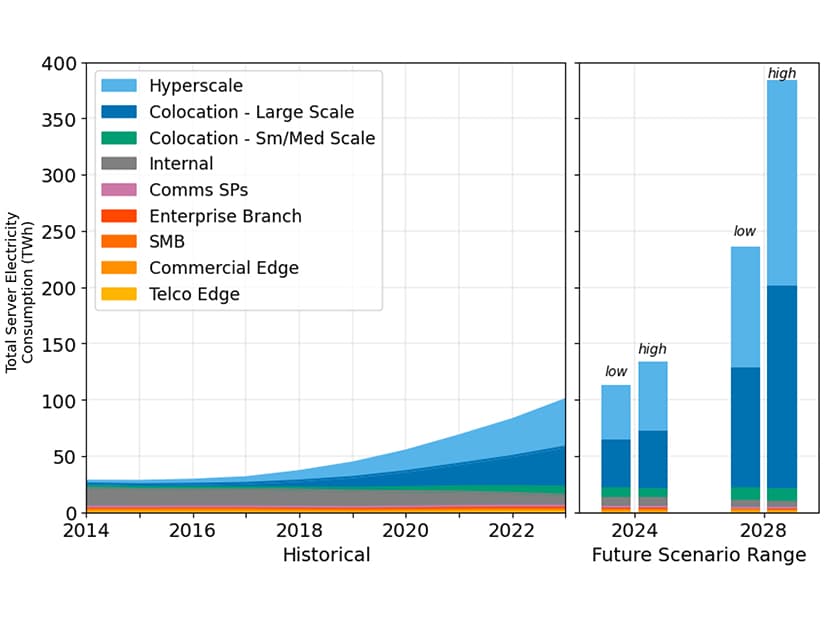 Goldman Sachs Research Revises Hyperscaler Power Outlook, Implications for Operations, Client Teams