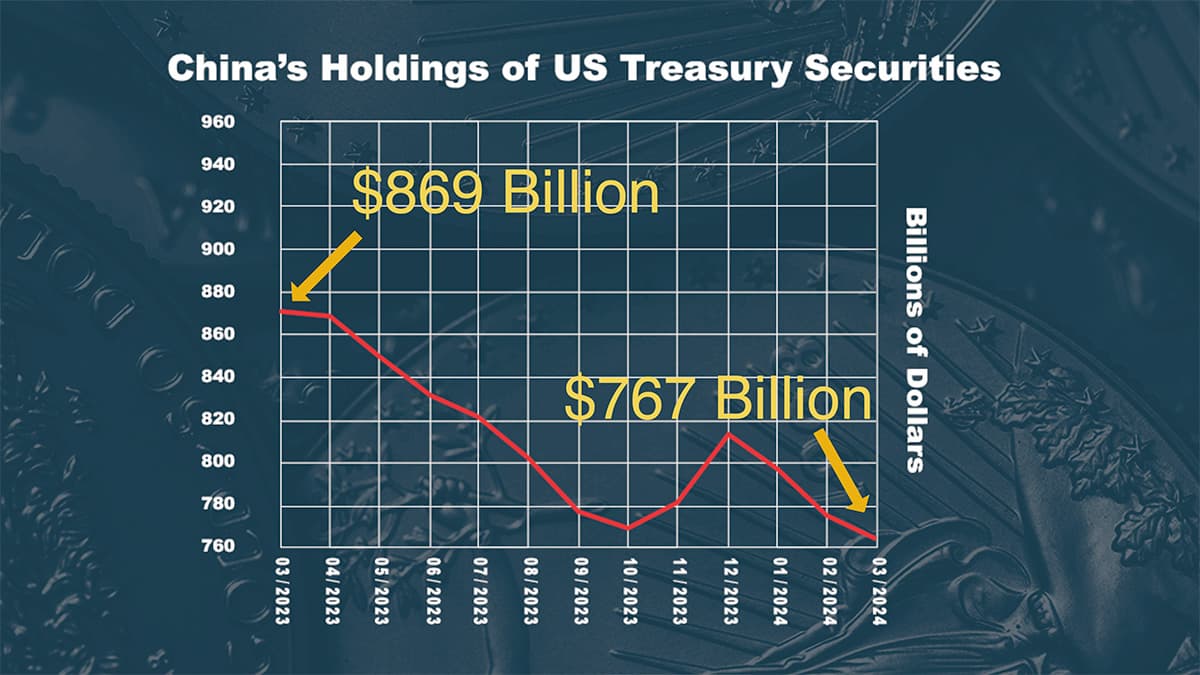 China tells banks to curb US Treasury holdings, renminbi rises