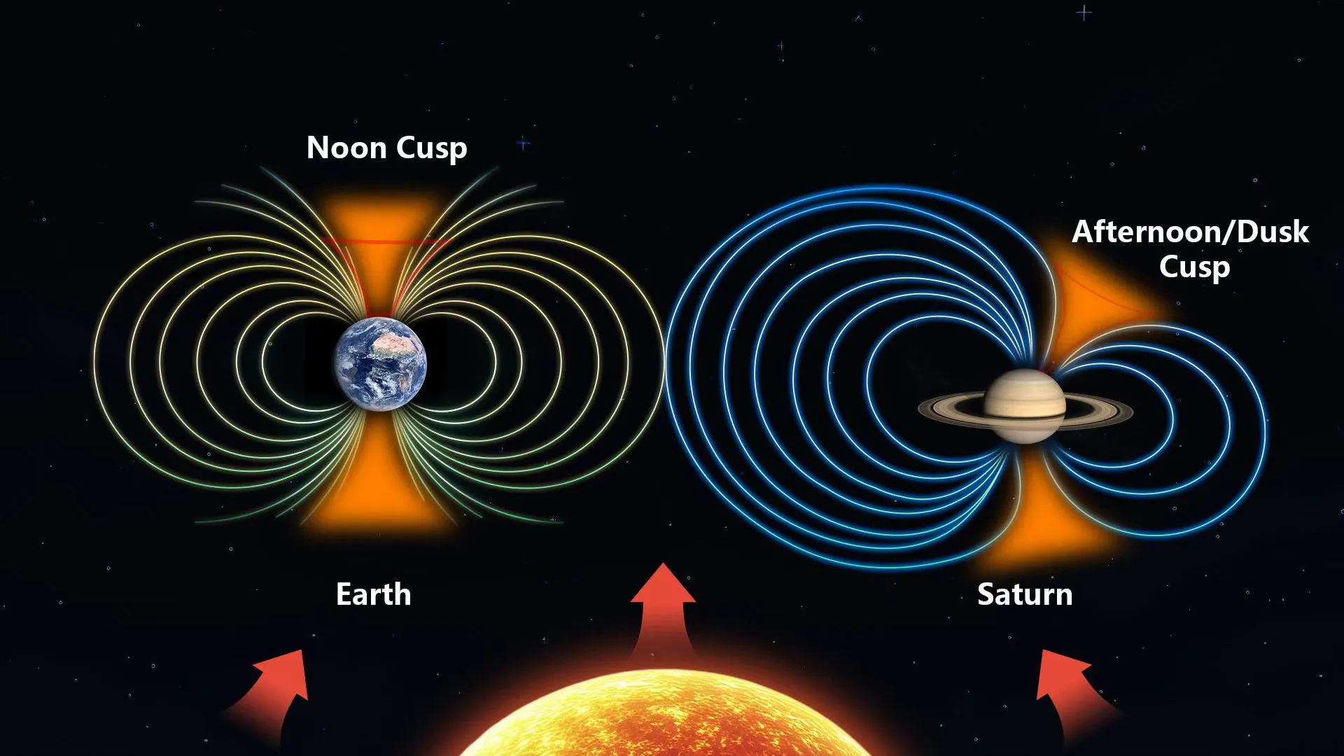 Saturn's Magnetosphere Is Lopsided, Driven by Enceladus and Rapid Rotation