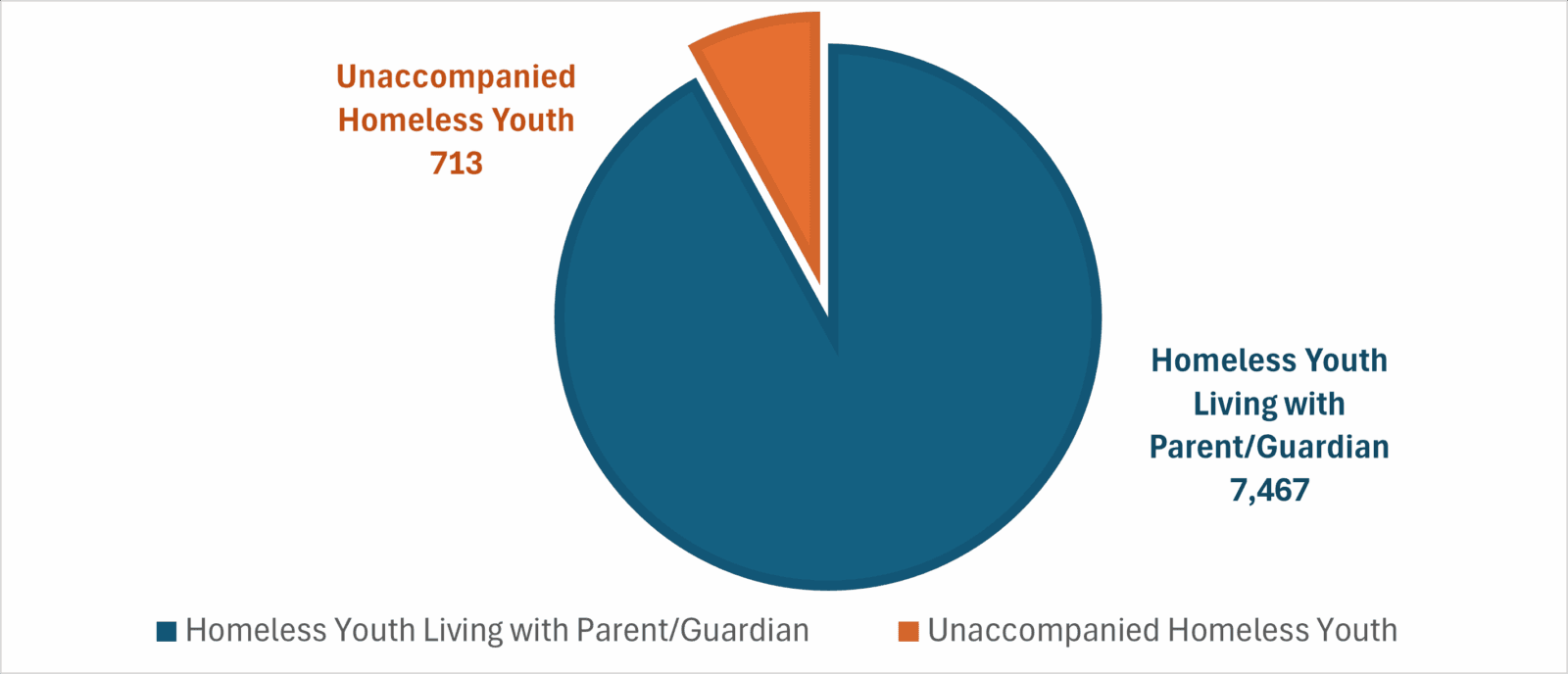 St. Vincent de Paul North Idaho Receives $827,000 to Combat Youth Homelessness
