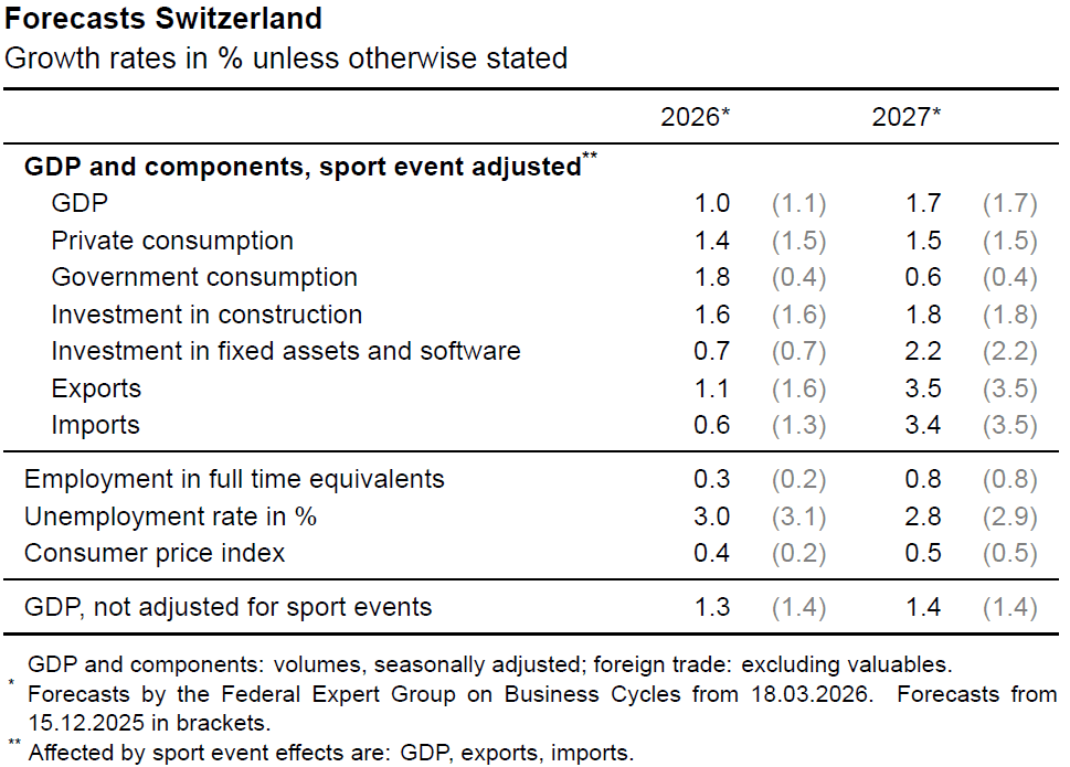 Switzerland’s economy grows faster as U.S. tariffs ease