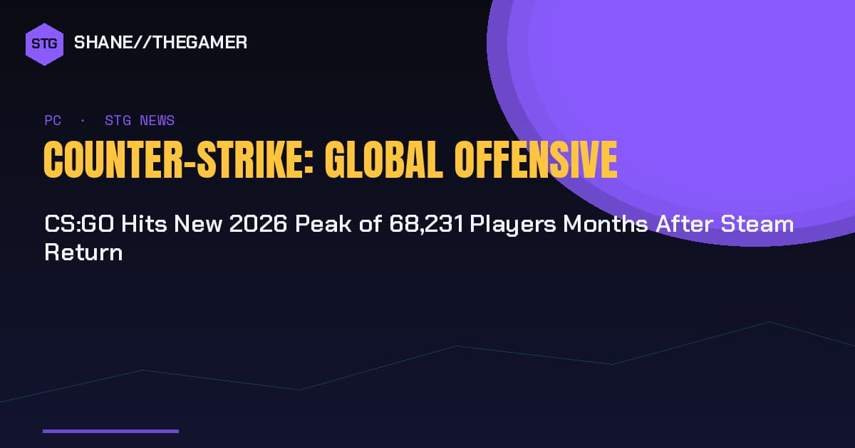 CS:GO surges to new 2026 peak, draws a second audience on Steam