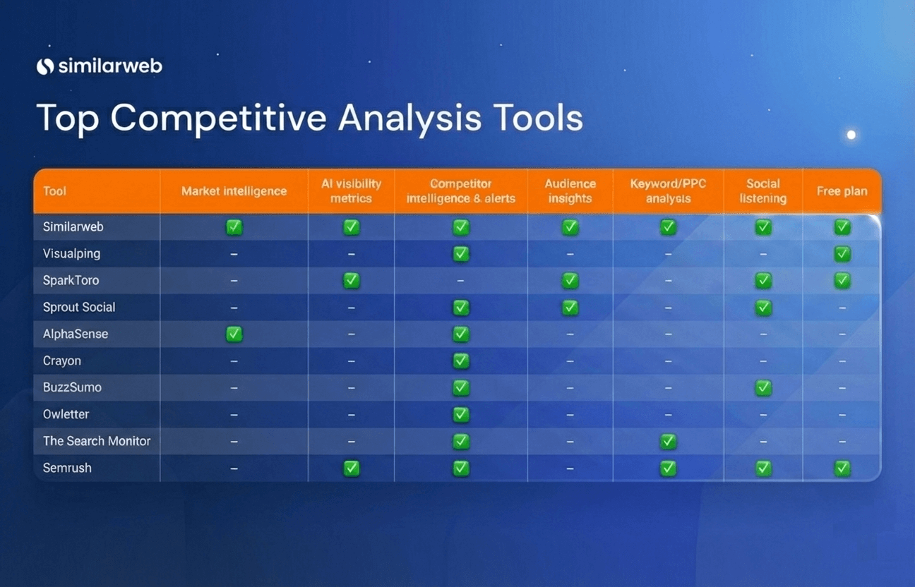 Top AI search optimization competitors: Similarweb, Profound, and more in 2026