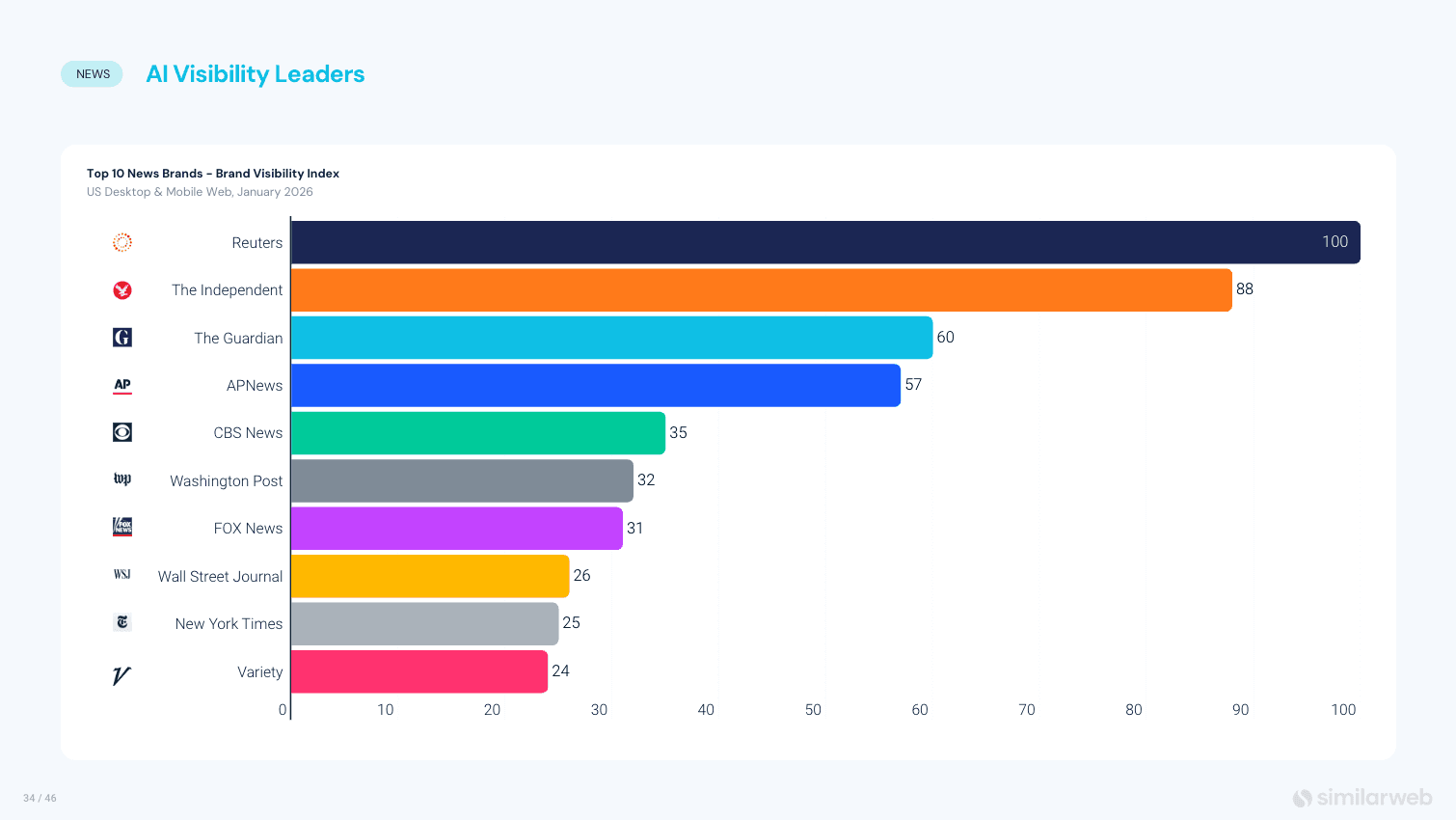 Similarweb Index Recasts AI Visibility as a Brand Benchmarking Problem