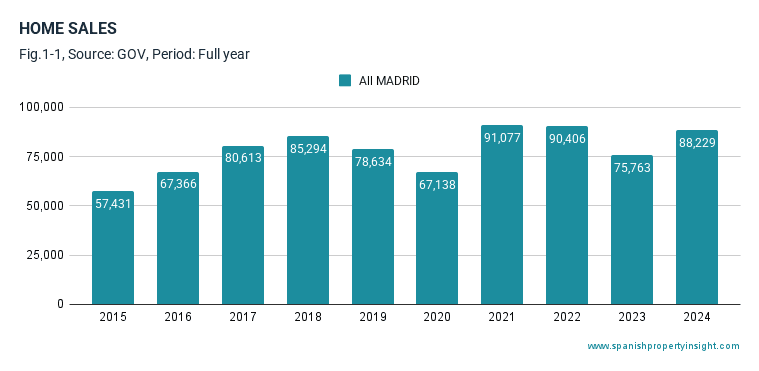 Blackstone Sells Spain's Fidere Portfolio to Brookfield for 1.2 Billion Euros
