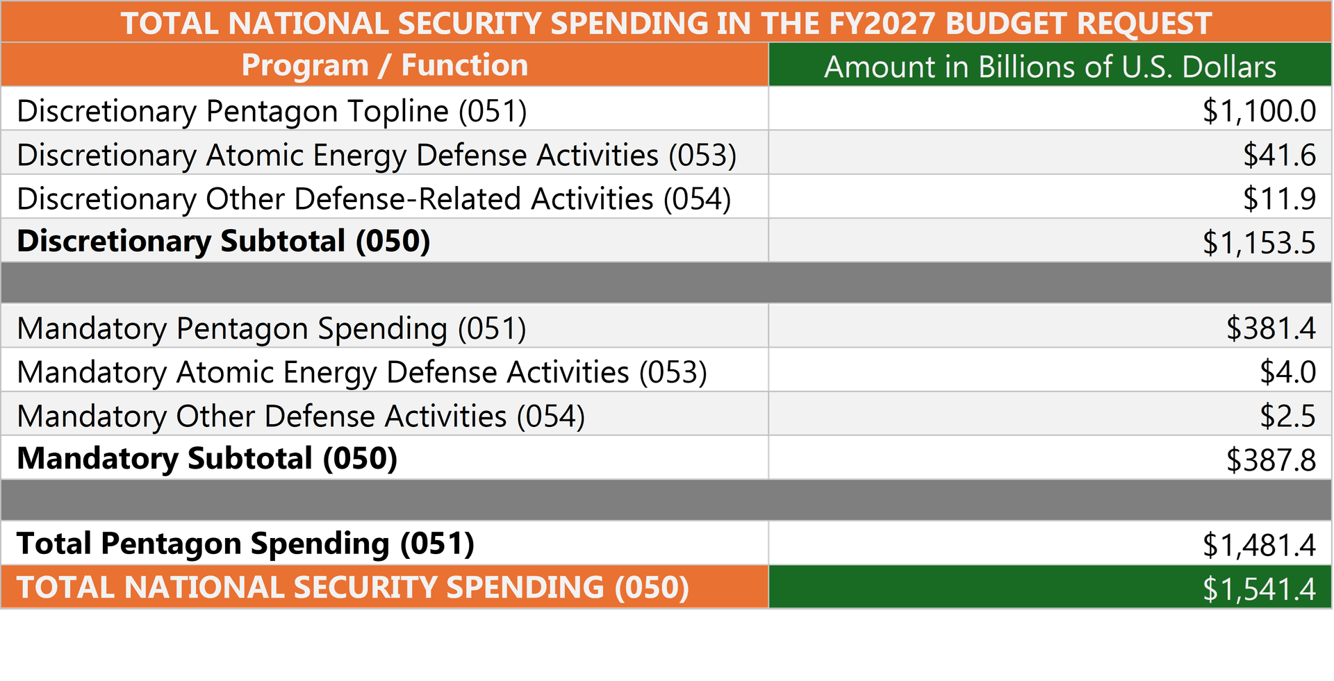 Trump's FY2027 Budget Slashes Civil Rights Programs, Boosts Defense Spending to $1.5 Trillion
