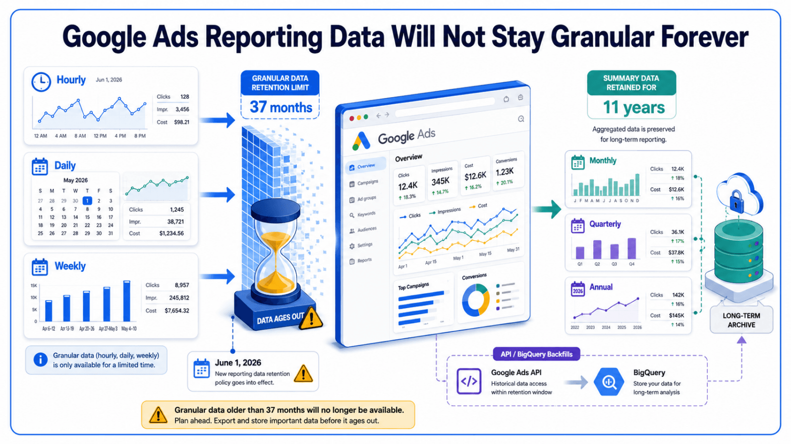 Google Ads sets new 37-month limit on historical reporting data