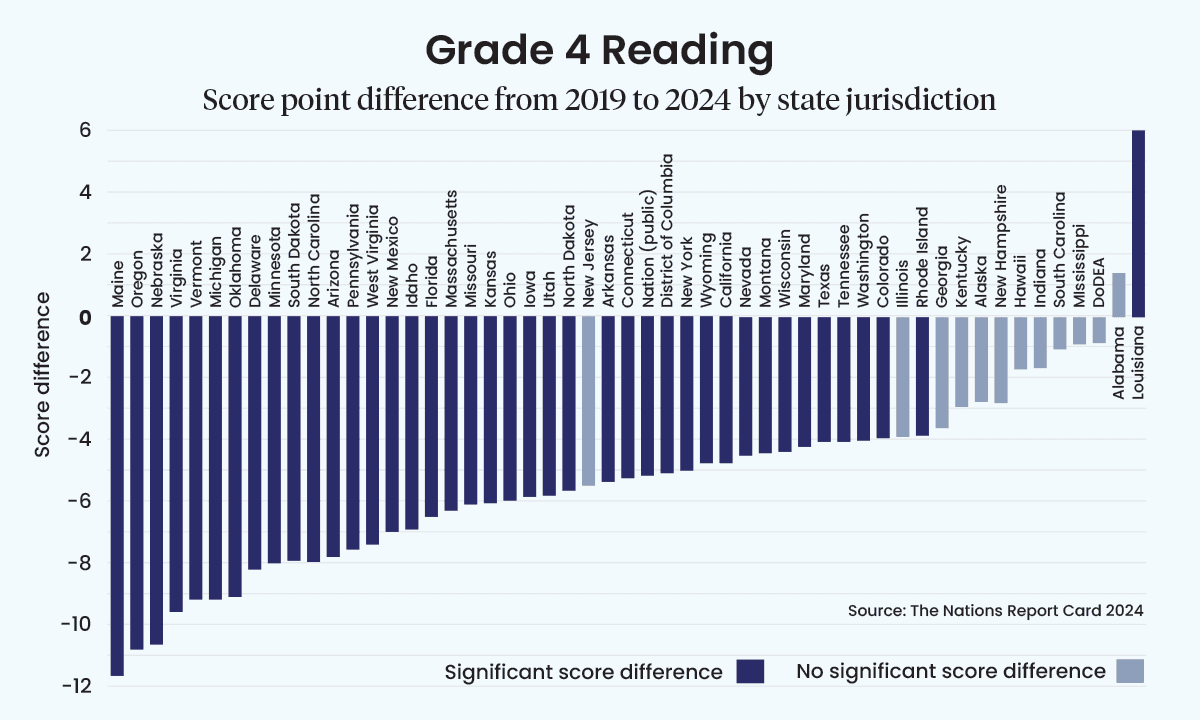 Learning losses began before COVID, some states are finally recovering