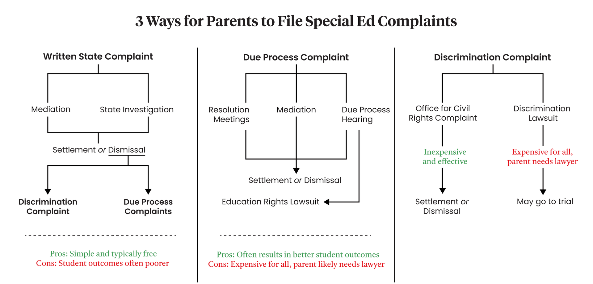 Education Department plans to move special education, civil rights elsewhere