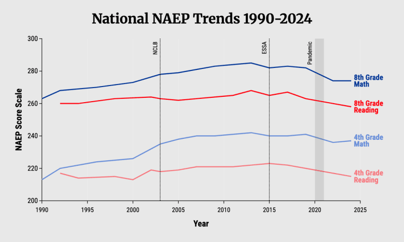 Education scorecard finds U.S. learning decline began before pandemic