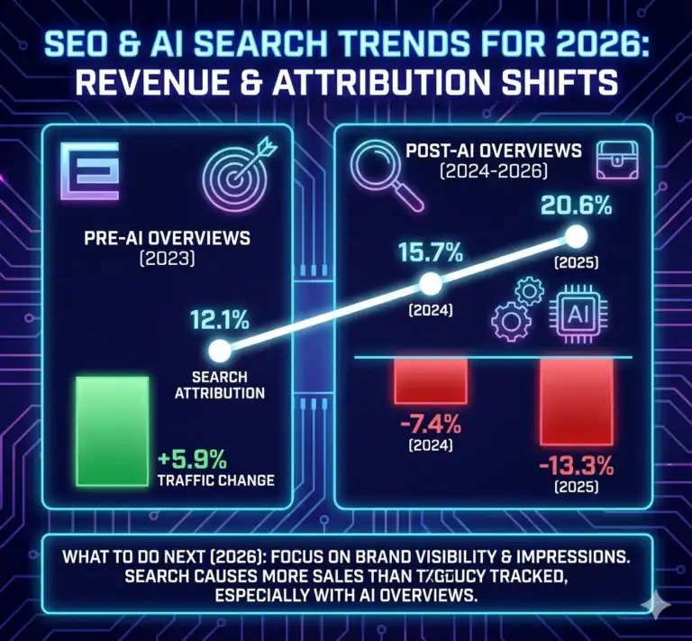 AI search grows, but most users still trust traditional search