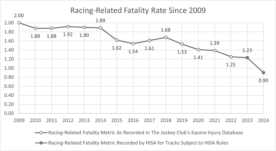 HISA reports 99.91% of starts without racing-related equine fatalities