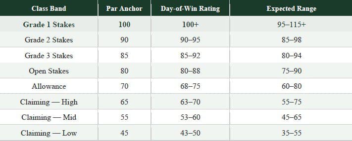 Equibase Upgrades Rating Algorithm With Class Anchors, Early Win Boosts