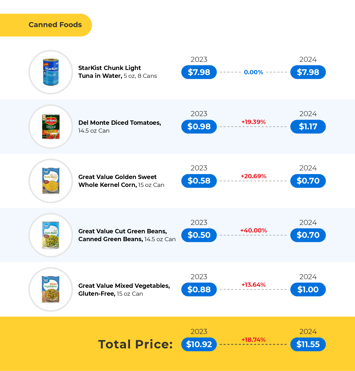 Grocery prices jump 0.7%, Walmart shoppers feel the pinch