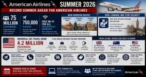 American Airlines braces for record 75 million summer travelers