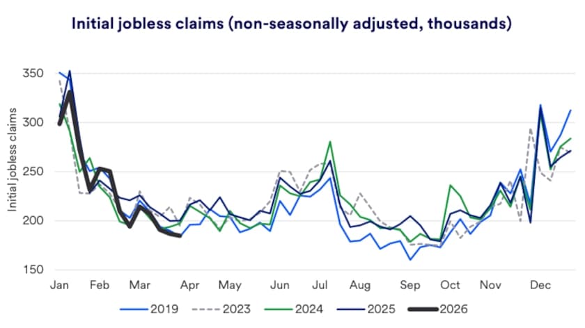 Stable U.S. jobless claims ease Target retention worries, hiring still slow