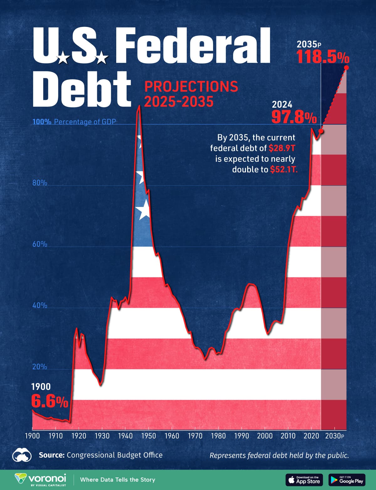 U.S. debt tops economy size for first time since World War II