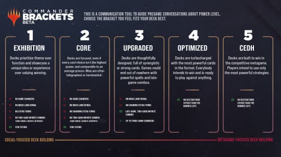 Commander Brackets, Game Changers, and Banlists Explained for Every Player