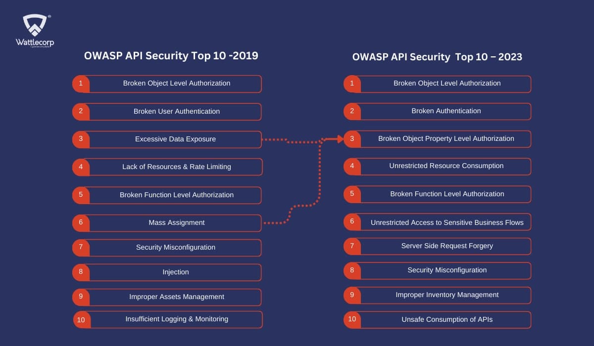 Monday.com engineers turn to OWASP for stronger API security