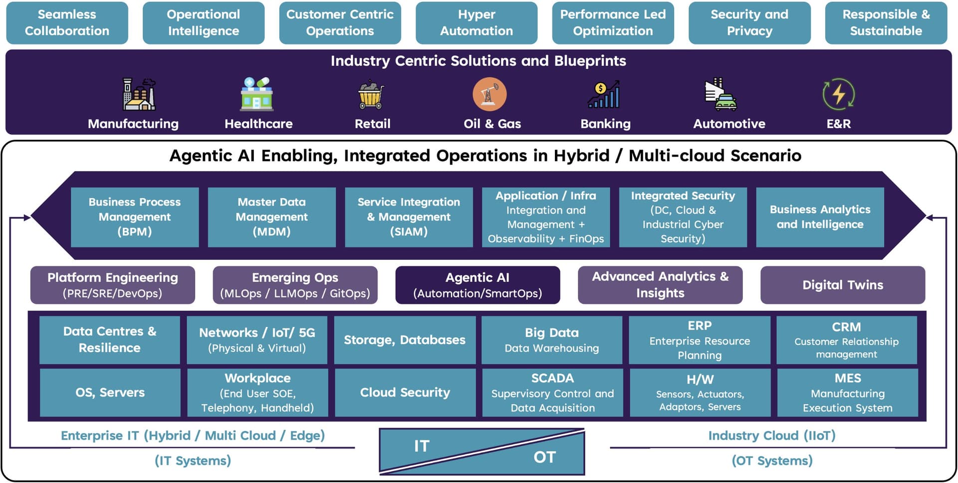 Oracle Pushes a Converged Data Architecture for Agentic AI — a Relevance Signal for monday.com's Agent Strategy