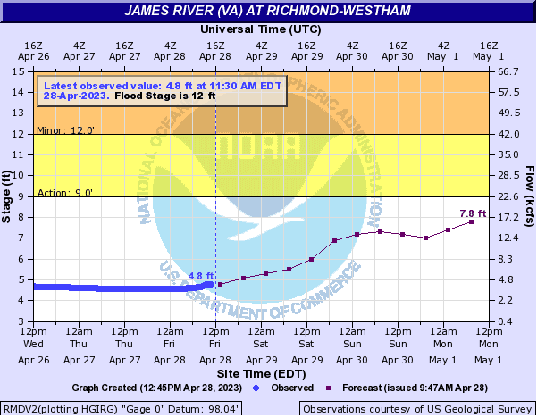 Goochland joins regional watch as James River water levels fall