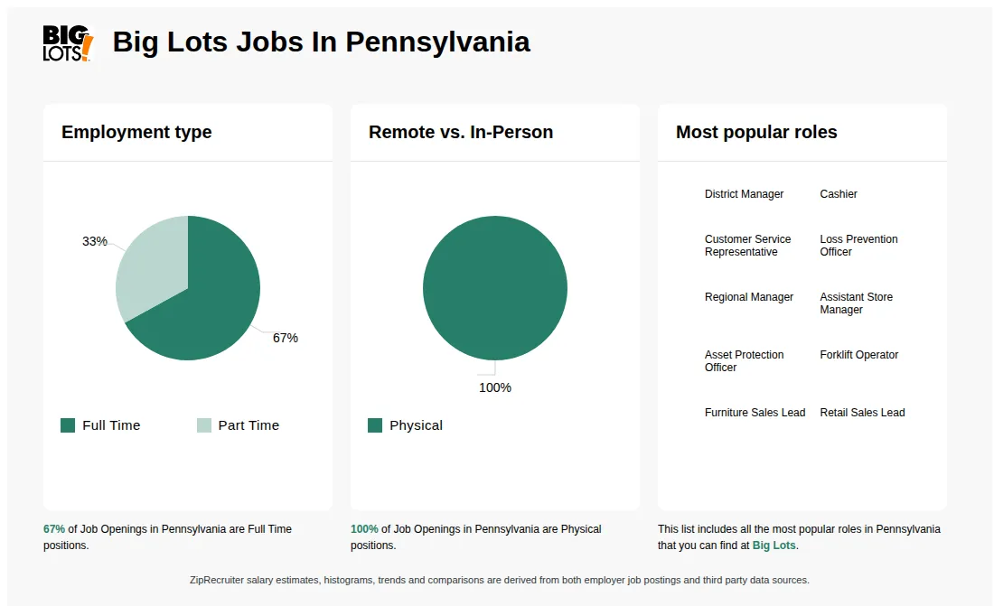 Big Lots workers see stable labor market, retail hiring continues