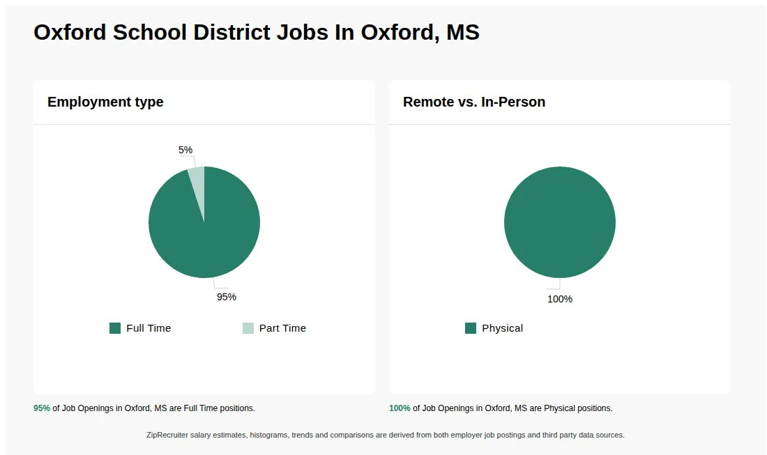 Oxford School District opens hiring for multiple Oxford Middle, High positions