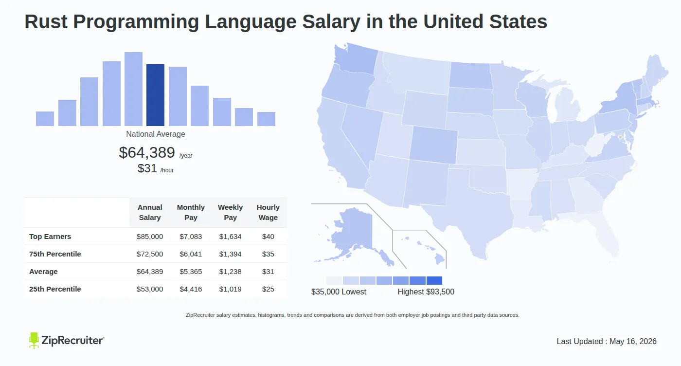Rust tops 2026 pay rankings as adoption and security guidance rise