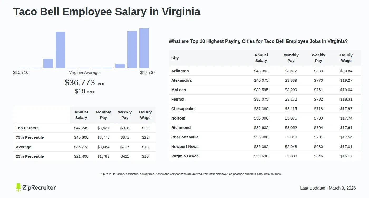 Virginia pay-transparency law forces Taco Bell hiring wage ranges